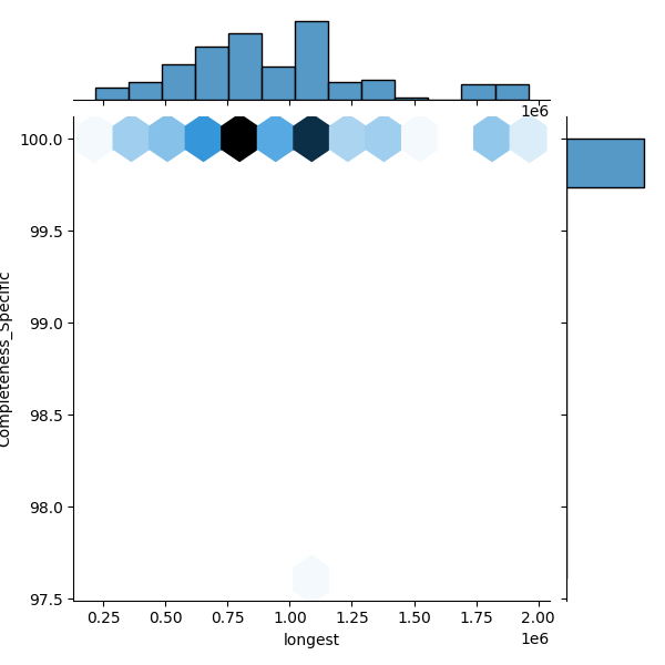 Vibrio diabolicus_all_longest_Completeness_Specific.png